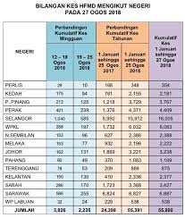 Secara umumnya, pada 2018 penduduk malaysia dianggarkan sebanyak 32.4 juta orang dengan kadar pertumbuhan penduduk tahunan 1.1 peratus. Statistik Terkini Jabatan Kesihatan Negeri Pulau Pinang Facebook