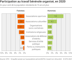 Hier, le président tebboune a, encore une fois, réaffirmé, qu'il n'y a. Travail Benevole Organise Taux De Participation 2020 Diagram Federal Statistical Office