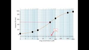 How To Plot A Dose Response Curve And Measure Ec50 Youtube