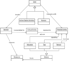 Iot A Domain Model Download Scientific Diagram