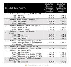 Plus berhak menaikkan kadar tol! Kementerian Kewangan Umum Kenaikan Kadar Tol Dibekukan Tahun Hadapan Roketkini Com