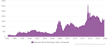 China Shenzhen Stock Exchange Indices Daily