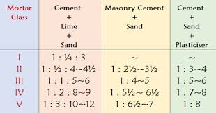 This type of concrete is often used as a quick fix for weathering for loose soil types in construction zones. Mortars Concretes Pavingexpert