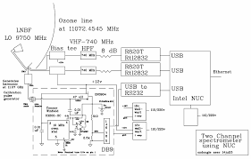 Next, the if signal is passed to the adc. Spectrometer