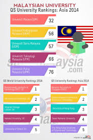 On the malaysian side, local universities shot up the rankings, with university malaya (um) claiming the 70th spot in the top 100 universities in the world! Top Stories Studymalaysia Com University Rankings Education Issues Educational Articles