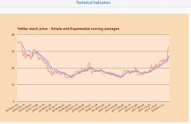 Dynamic Stock Charts Plugin For Wordpress Wp Solver