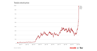 Tesla price history, tsla 1 day chart with daily, weekly, monthly prices and market capitalizations. Car Company Tesla S Stock Is Way Up Vox