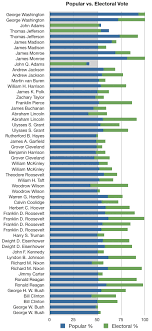 the electoral college and second terms