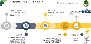 Kedua keputusan mendikbud nomor 582/p/2020, menyatakan: Pengumuman Penerimaan Peserta Didik Baru Tahun Pelajaran 2020 2021 Smk Negeri 4 Garut