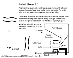 Then take a drum of any size put it over the the heat riser to make chamber 3 then install the exhaust pipe near the bottom of the barrel or chamber 3 ? Rocket Stove This Page Intentionally Left Ugly