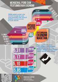 Infografis Pdrb Magetan Infografis