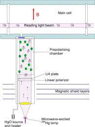 Weighted average cost of capital formula provides a weighted average of financing which helps in determining how much last but not least, investors can use wacc to determine if an investment is worth pursuing. Apparatus For Measurement Of The Electric Dipole Moment Of The Neutron Using A Cohabiting Atomic Mercury Magnetometer Sciencedirect