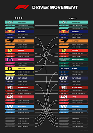 The 2021 formula 1 grid will feature as many as three rookies, four world champions and potentially some exciting new team dynamics. Can Finally Post This All Confirmed Driver Moves For 2021 Oc Formula1