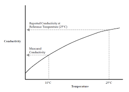 temperature compensation measurement chemtrol australia