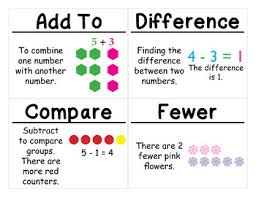 How do you do subtraction in mental math? 1st Grade Math Vocabulary Cards Subtraction Concepts By In Class With Mrs M