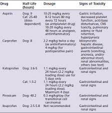 Ibuprofen has a narrow margin of safety in dogs. Nonsteroidal Antiinflammatories Veterian Key