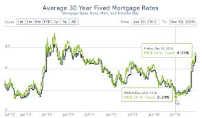 Contra Corner Chart Of The Day 30 Year Mortgage Rates Up