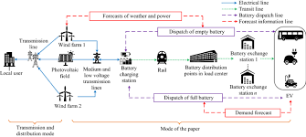 How does wind energy affect the transmission grid? Mode For Reducing Wind Curtailment Based On Battery Transportation Springerlink