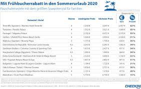 Bis zu 30% rabatt auf mietwagen für frühbucher. Fruhbucherrabatt Fur Den Sommerurlaub Anbietervergleich Spart Bis Zu 62 Prozent Presseportal