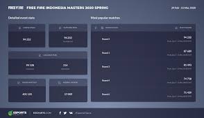 Here the user, along with other real gamers, will land on a desert island from the sky on parachutes and try to stay alive. Mobile Gaming Trends In Indonesia Esports Charts