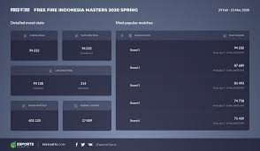 Free fire special events redeem codes. Mobile Gaming Trends In Indonesia Esports Charts