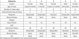 Outcomes Of The Five Patients With Kawasaki Disease Relapse Download Scientific Diagram