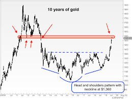 Gold Is Back Heres The Key Price It Needs To Break
