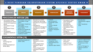 Fasa ini boleh bertindih di antara satu sama lain dan fasa berikutnya boleh bermula walaupun fasa sebelumnya masih diteruskan 3. Garis Panduan Pembangunan Aplikasi Krisa