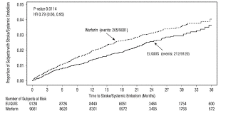 I t is also used to treat deep vein thrombosis. Eliquis Apixaban Tablets Uses Dosage Side Effects Interactions Warning