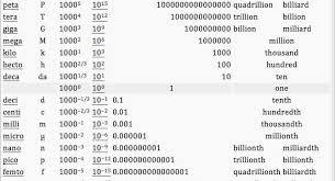 Si Prefix Table Conversion Prefixes Chemistry Word