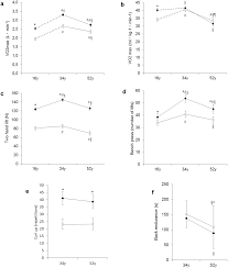 Longitudinal Changes In Physical Capacity From Adolescence