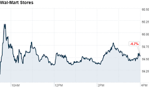 Wal Mart Stock Drops Stung By Bribery Allegations Apr 23