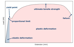 This is included within the price of the test and is an ideal option when ordering a test in advance without such a pressing timeframe. Activity 2 3 2 Tensile Testing Template Ssa S1 Docsbay