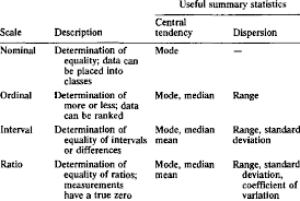 Characteristics Of Measurement Scales Download Table
