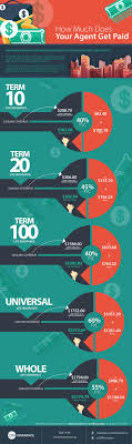 Must read on who makes more money: How Much Commission Does Your Agent Get Paid Life Insurance Canada