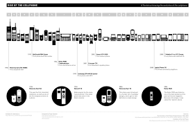 Rise Of The Cellphone 1983 2008 Evolution Social Media Cell Phone