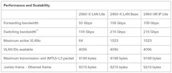 what is the performance of the cisco catalyst 2960 x series