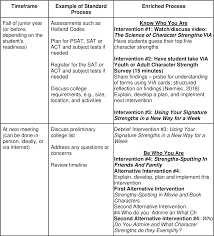 The academic strengths and weaknesses list show the things that a student can do and can improve upon. The Case For Character Strengths In College Admissions Advising The Way You Are Is A Great Way To Be Semantic Scholar