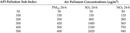 Id cafe shah alam serves halal buffet breakfast. Air Pollution Sub Index Levels And Their Corresponding Air Pollutant Download Scientific Diagram