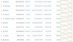 Unlike the cheapest cryptocurrency service, which shows the price of one coin, the total cost or emission of all coins is shown by another site service, cryptocurrency market cap. Bitcoin Cryptocurrency Price Top 10 Crypto Market Gain