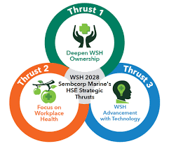 Total Workplace Safety And Health Sembcorp Marine Ltd Performance reporting can take place as part of any project management process group. total workplace safety and health