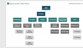 modern marketing department structure demand metric