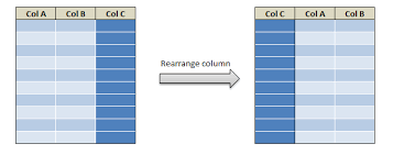 When you have a small number of variables its easier to use the retain statement. Rearrange Or Reorder The Rows And Columns In R Using Dplyr Datascience Made Simple