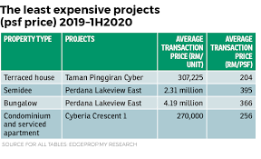 The development contains all the features and facilities to make it a world class development. Cyberjaya Seven Things To Take Note Of For Homeseekers Edgeprop My