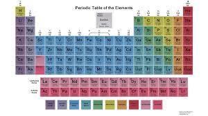 Why Is The Periodic Table Color Coded