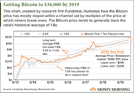 this bitcoin price prediction chart shows a clear path to