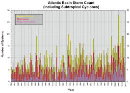 Saffir Simpson Hurricane Category Chart And Information