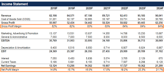 Profit Margin Guide Examples How To Calculate Profit Margins