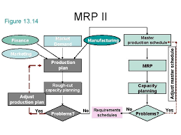 Developed in 1970s, raw material whenever material requirement planning is widely used approach for production planning and scheduling in industry. Mrp Material Requirements Planning Mrp Is A Planning