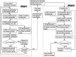 The Optimization Flow Chart For Cross Section Design With